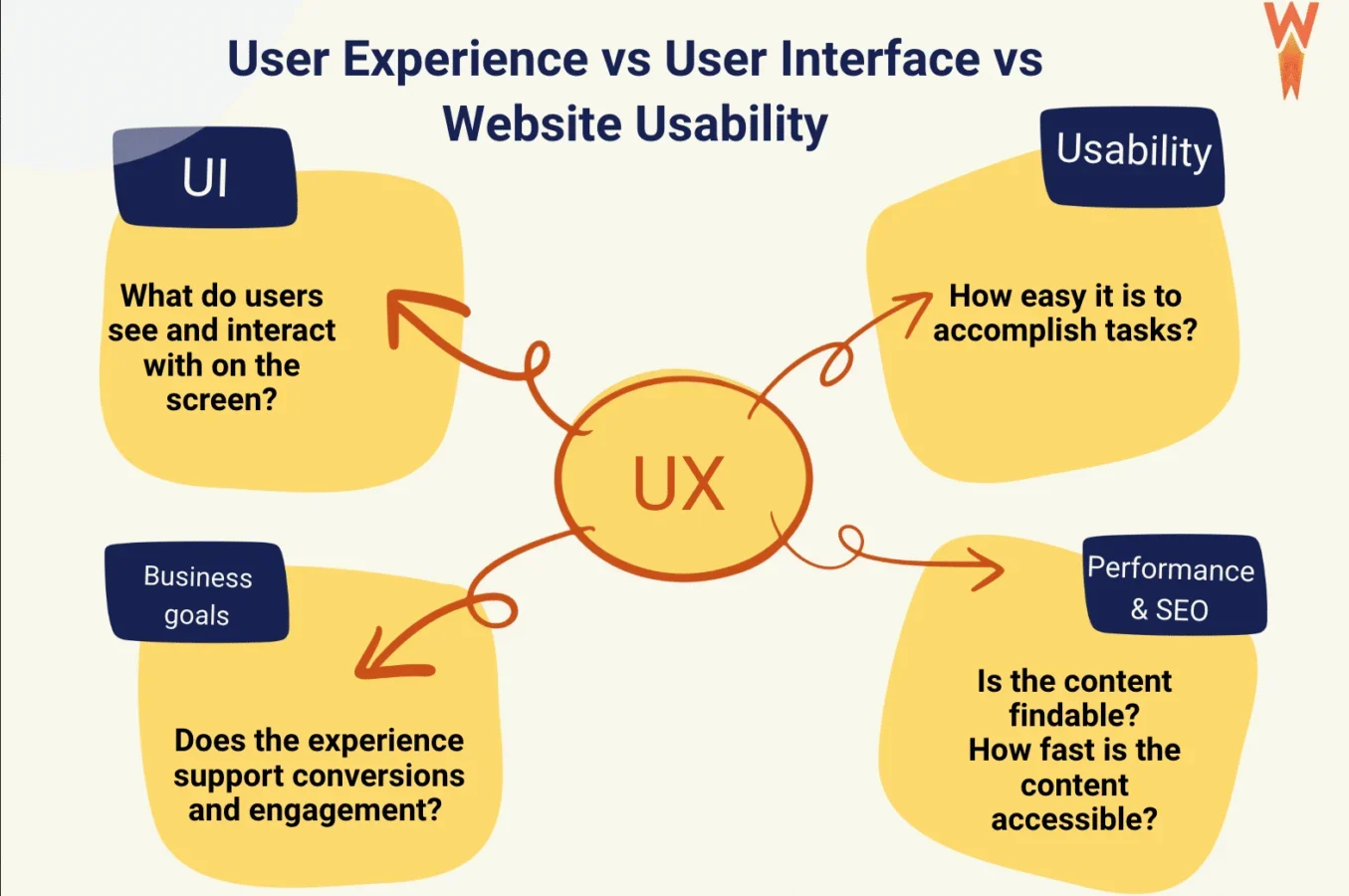 UX visually explained - Source: WP Rocket
