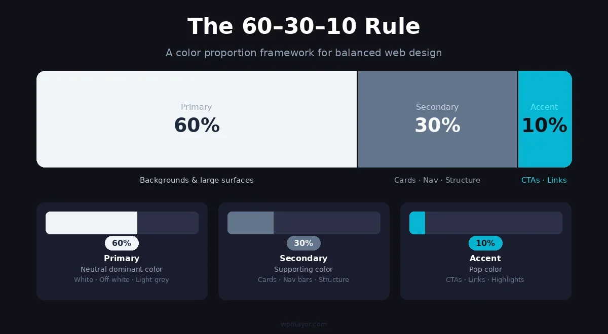 The 60/30/10 rule in web design.