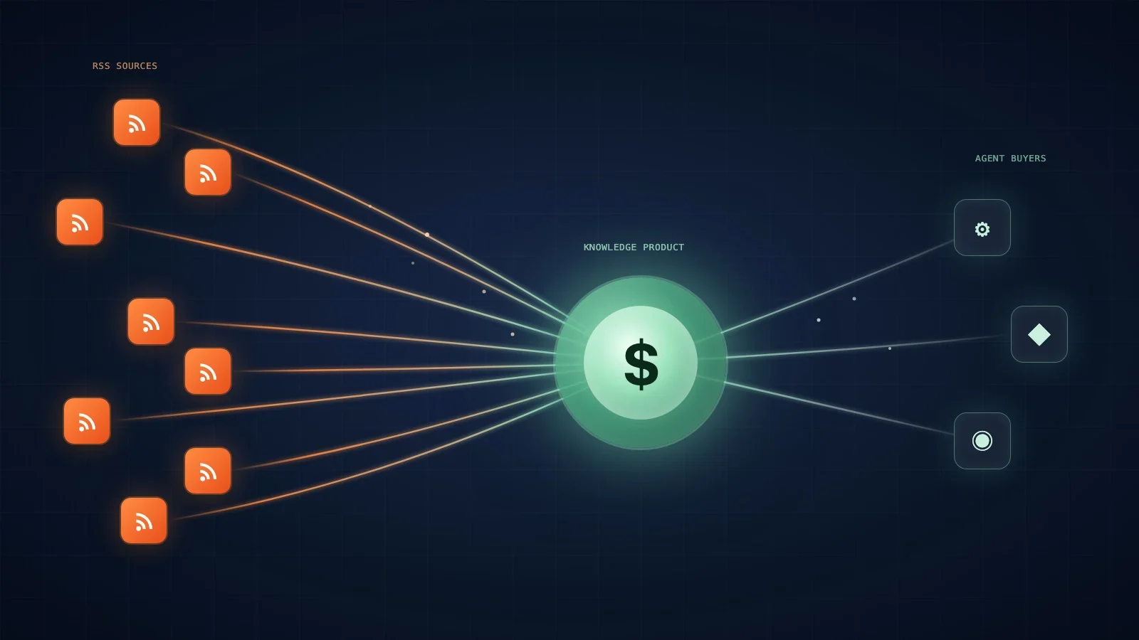 Orange RSS source nodes flowing into a green knowledge-product hub that fans out to AI agent buyers