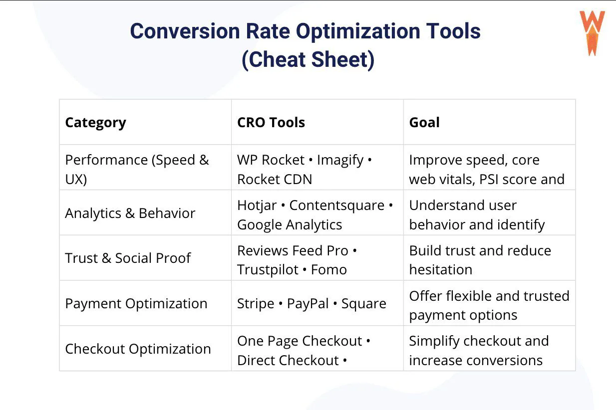 Best CRO tools according to your goal - Source: WP Rocket