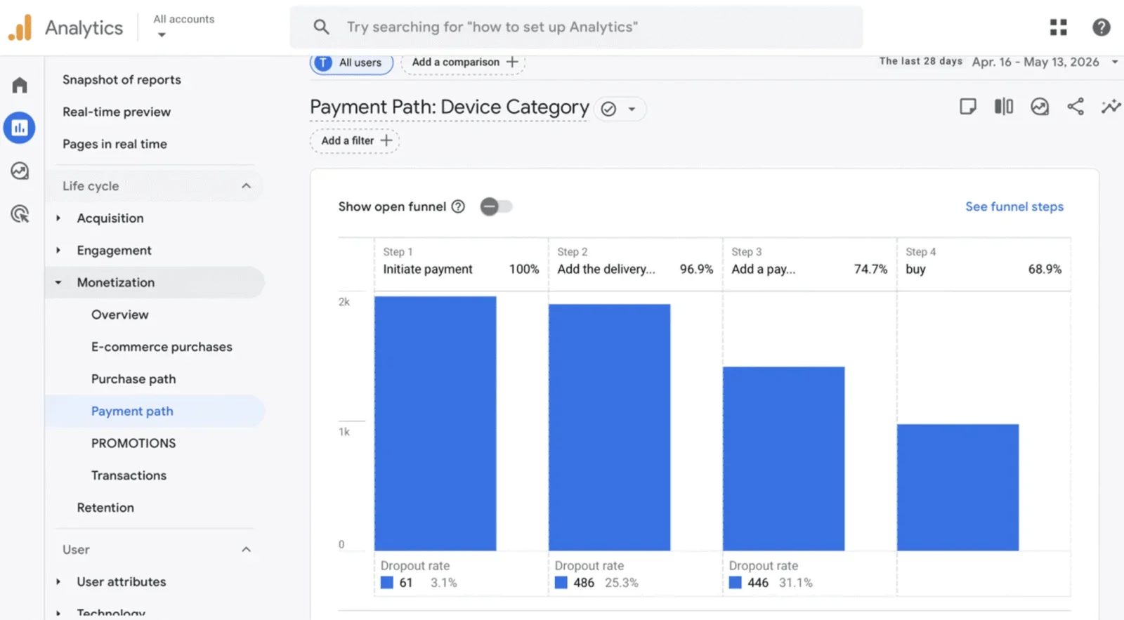 User behaviour in the payment path – Source: GA4