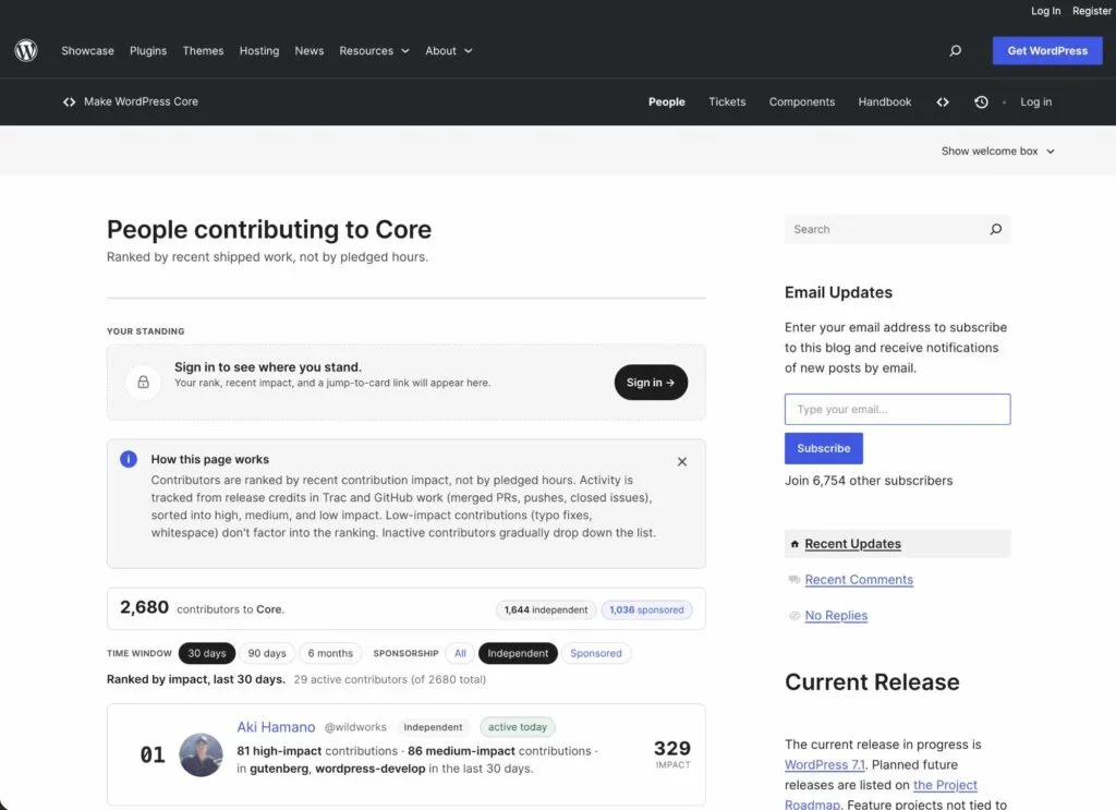 WordPress contributors ranked by recent shipped work on the Make WordPress Core page.