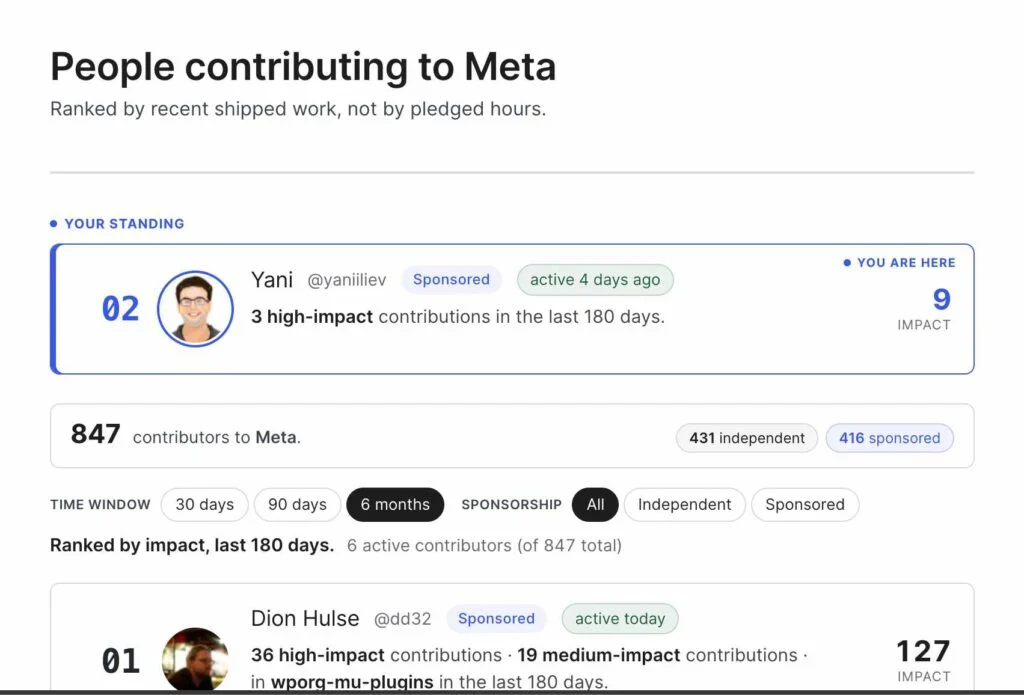 Leaderboard showing top contributors to Meta ranked by recent shipped work impact.