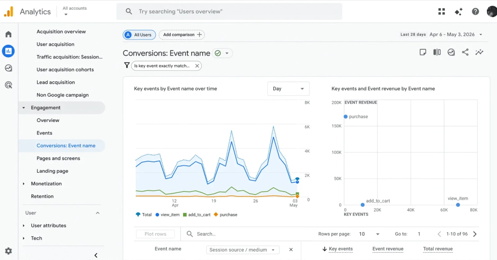 Track conversions and where users drop – Source: GA