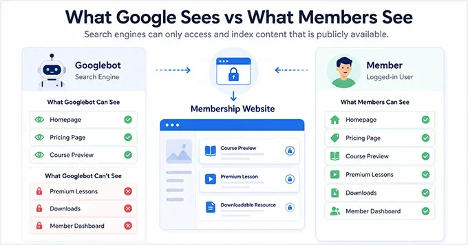 What Google sees vs What members see on membership sites