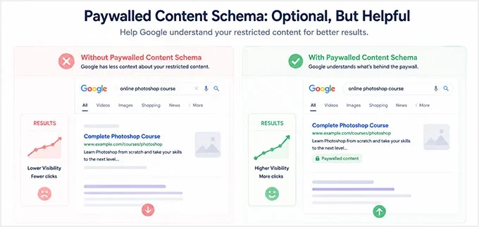 Do you need paywalled content schema?