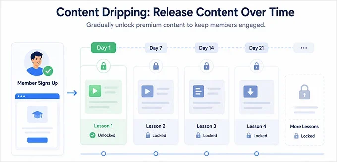Use content dripping for membership sites