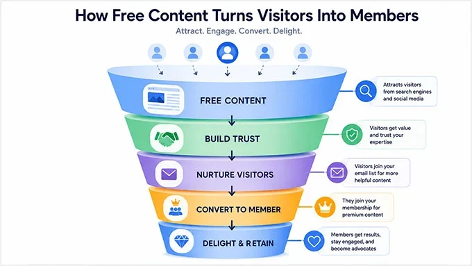 Use free content to create more members