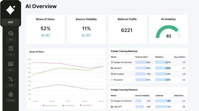 Semrush AI Visibility Overview