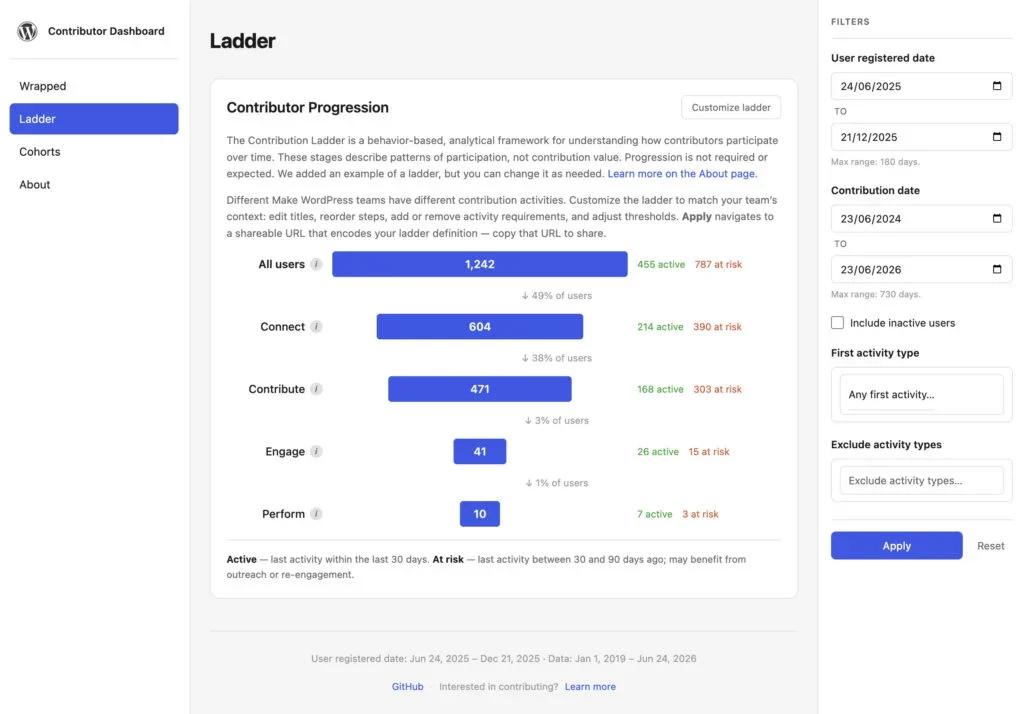 Dashboard showing contributor progression with user activity and risk levels.