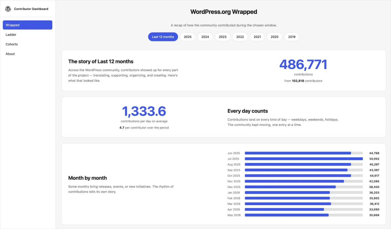 WordPress Contributor Dashboard Gets Customizable Ladders for Make Teams in First Major Update Since Pilot Launch