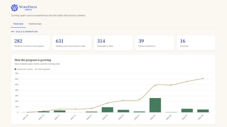 WordPress Credits Team Proposes Graduate Retention Program, Launches Public Dashboard