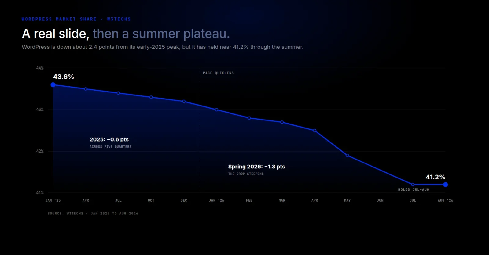 WordPress market share trend, January 2025 to August 2026 - a real slide then a summer plateau at 41.2 percent
