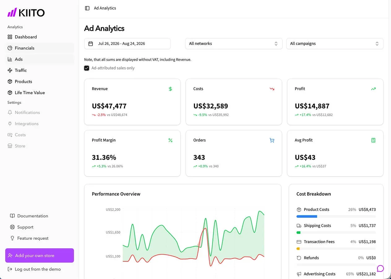 Ad analytics in the Kiito app.