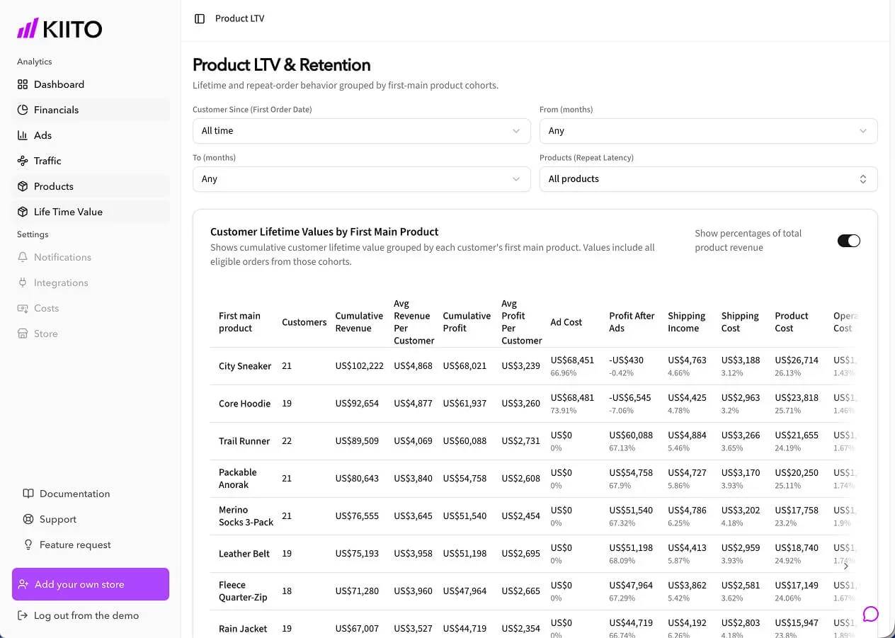 The product LTC and retention reporting in Kiito.