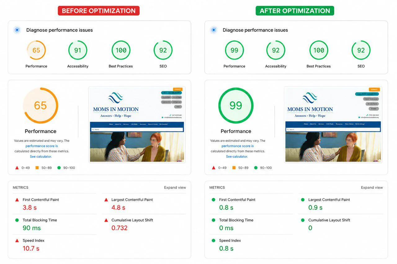 Website performance comparison before and after using WP Rocket