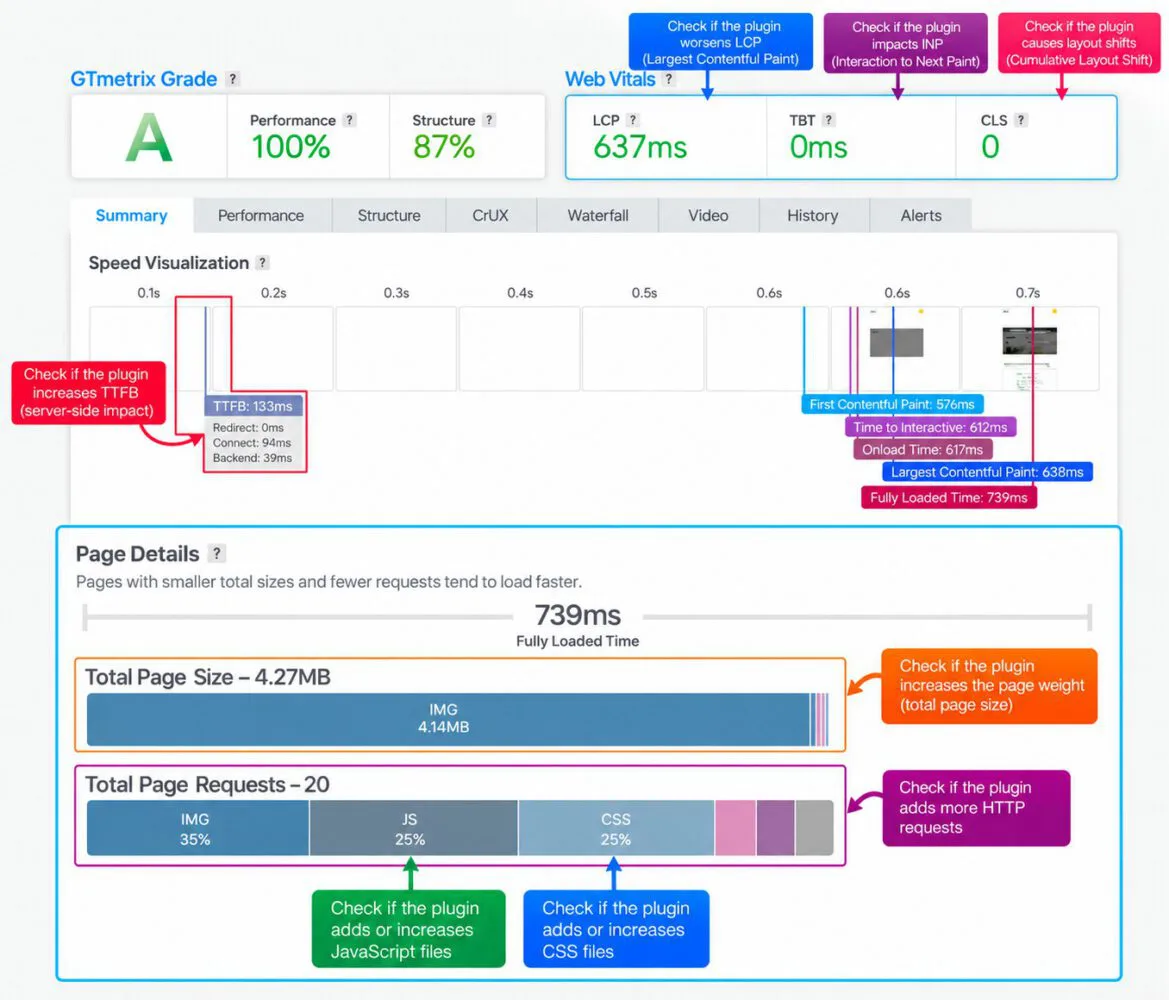 Checking a plugin impact of performance - Source: GTmetrix