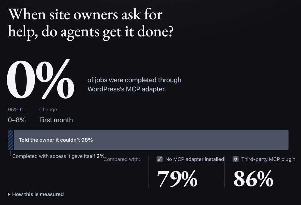 Dark infographic about WordPress MCP adapter job completion rates.