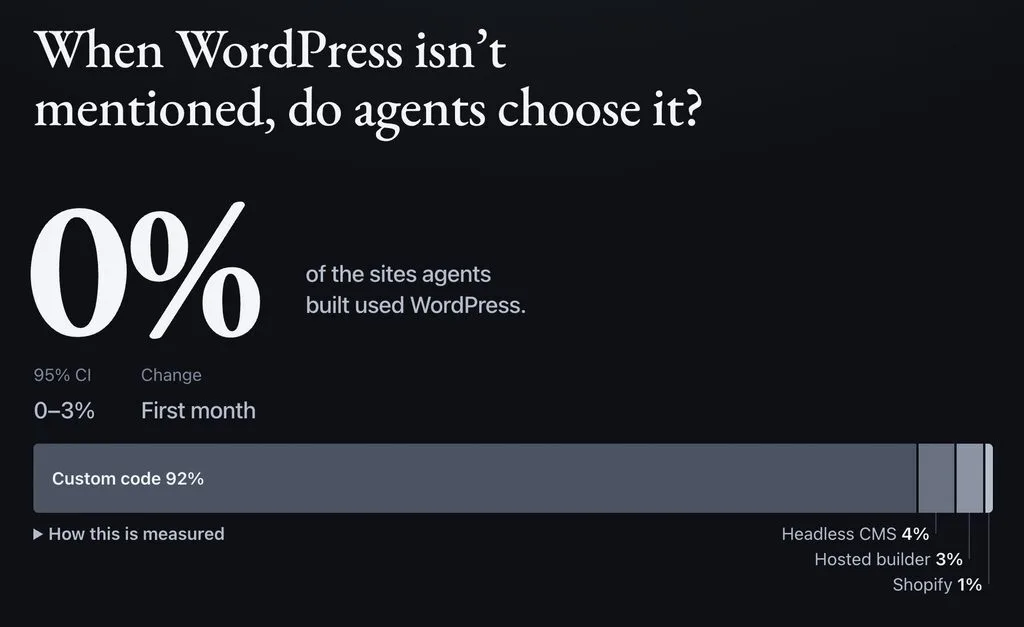 Chart showing 0% of agents built sites used WordPress.