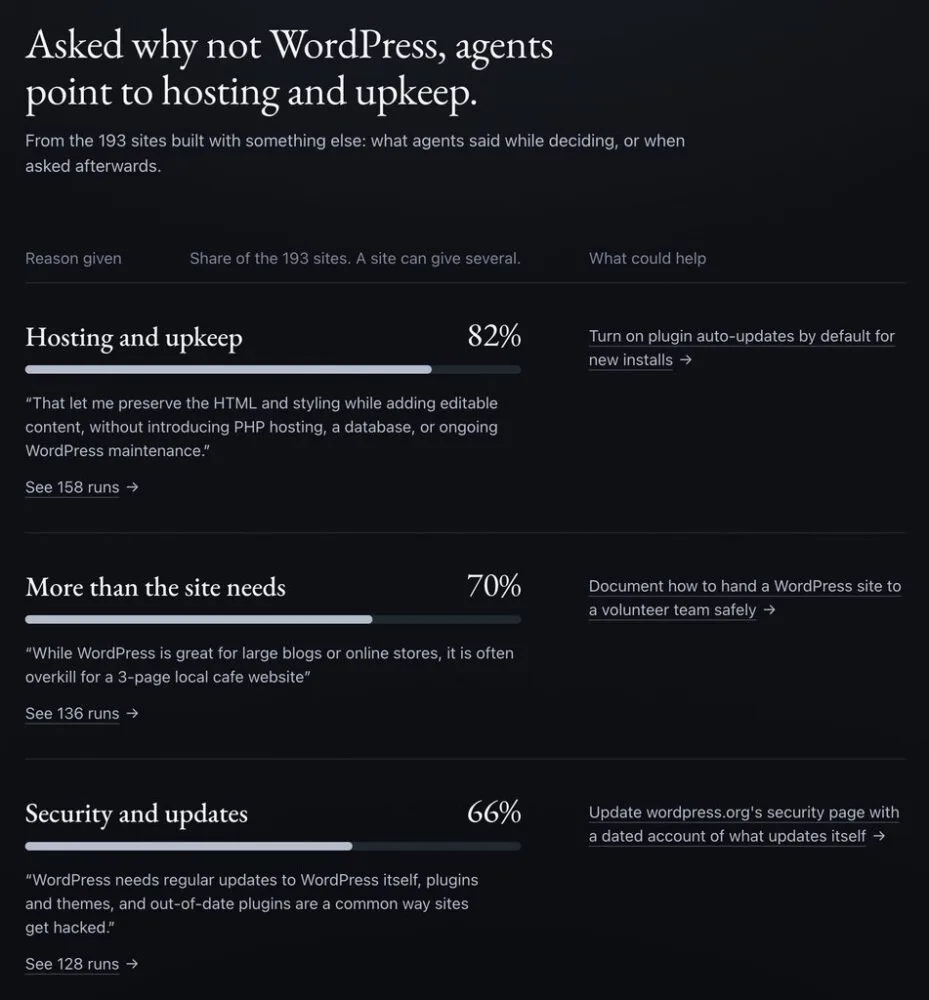 Chart on why agents avoided WordPress: hosting, upkeep, and security.